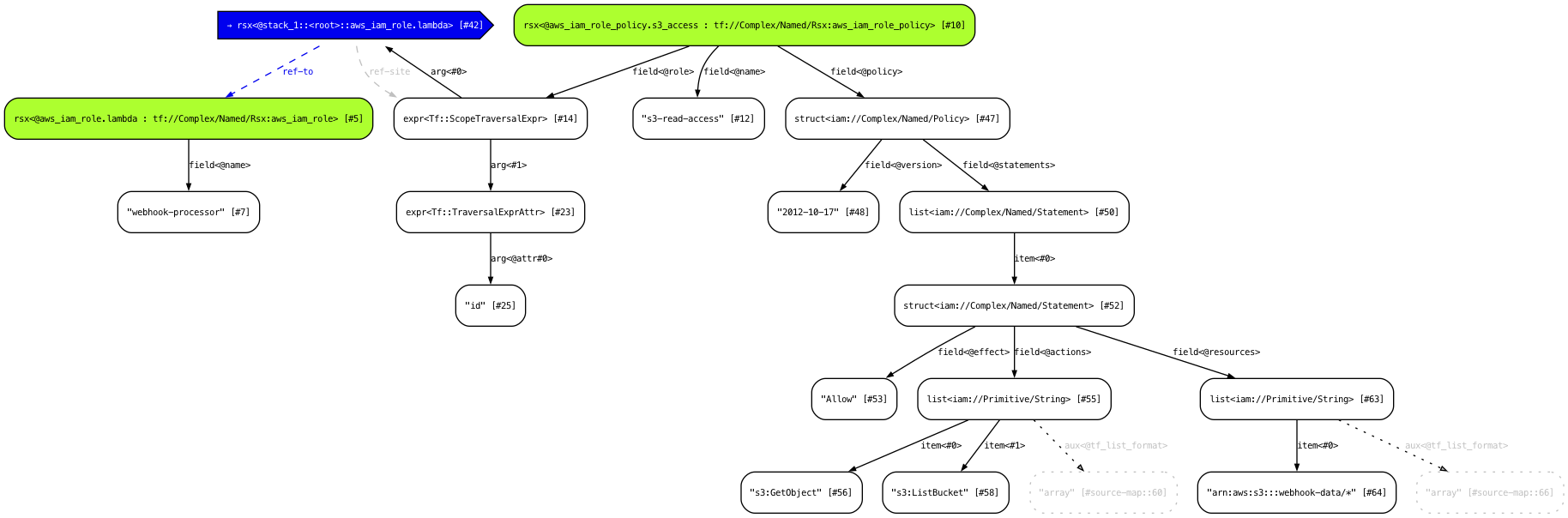 Dialect embedding STIR graph