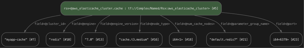 STIR graph of ElastiCache Redis cluster