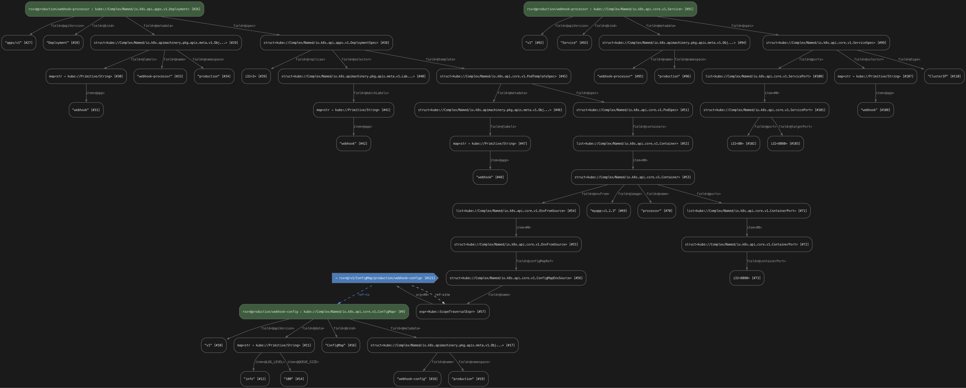 Kubernetes STIR graph