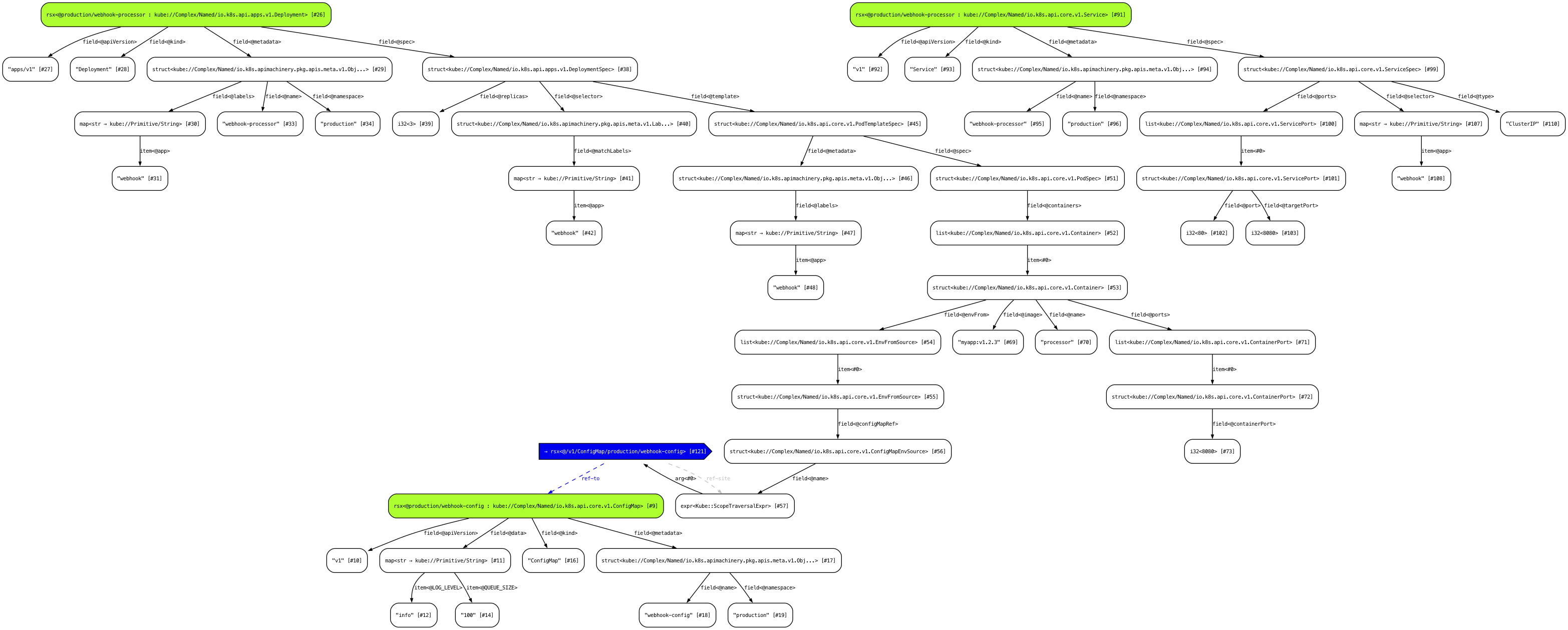 Kubernetes STIR graph