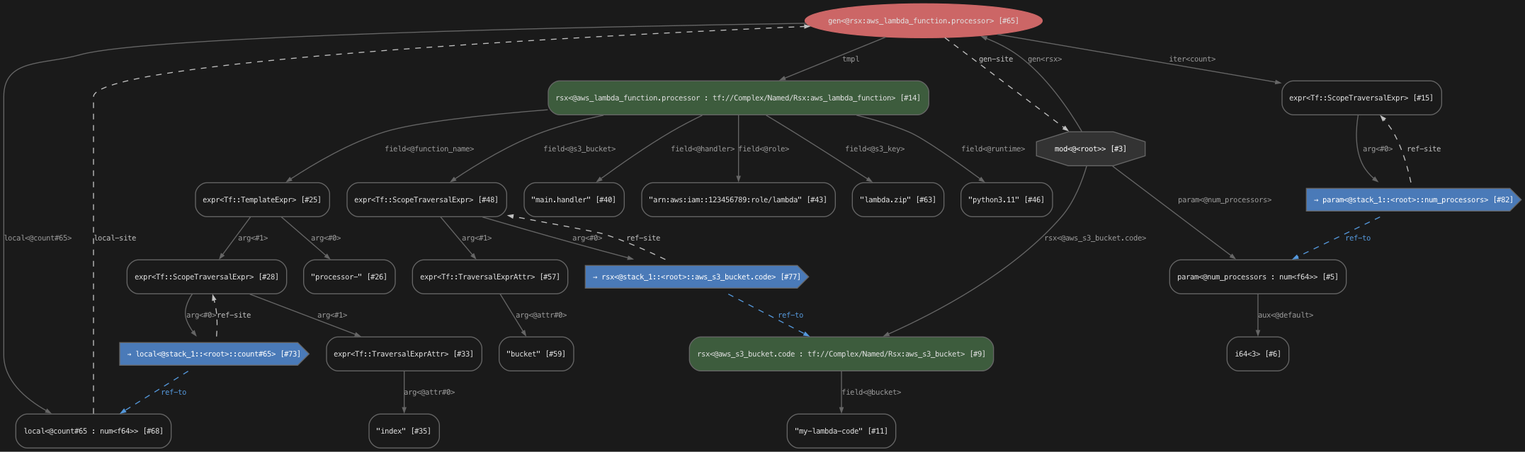 STIR graph of Lambda function with generator