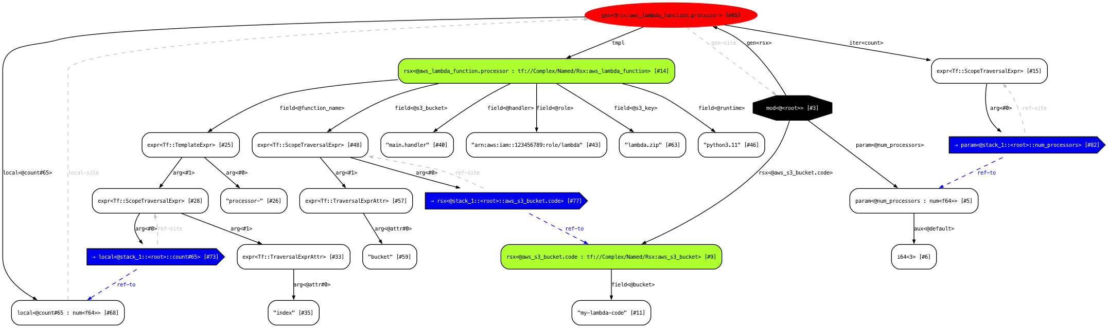 STIR graph of Lambda function with generator