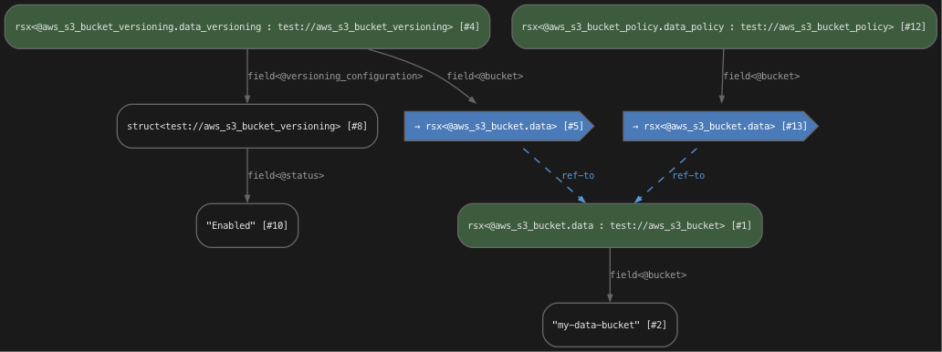 STIR graph showing S3 bucket with versioning and policy references