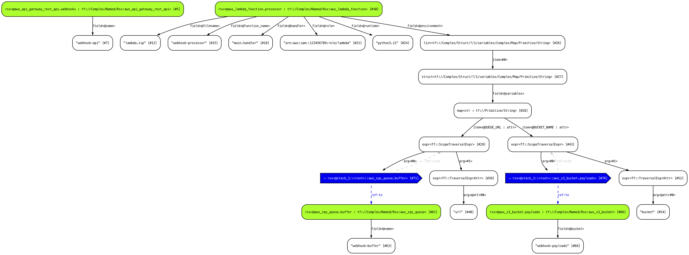 STIR graph of webhook service stack