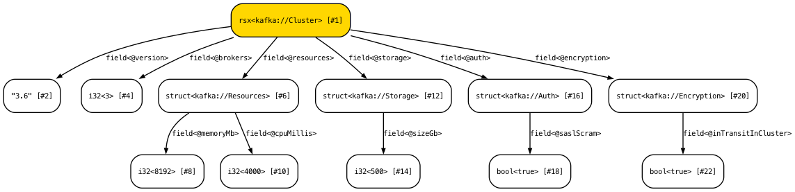 Kafka service dialect STIR graph