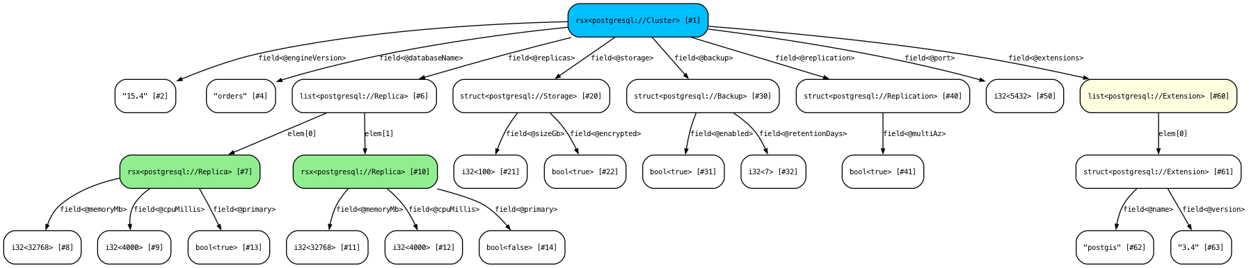 PostgreSQL service dialect STIR graph