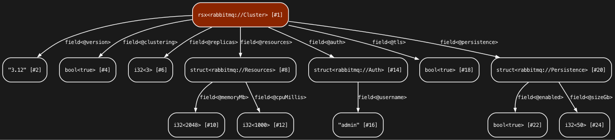 RabbitMQ service dialect STIR graph