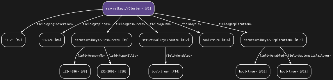Valkey service dialect STIR graph