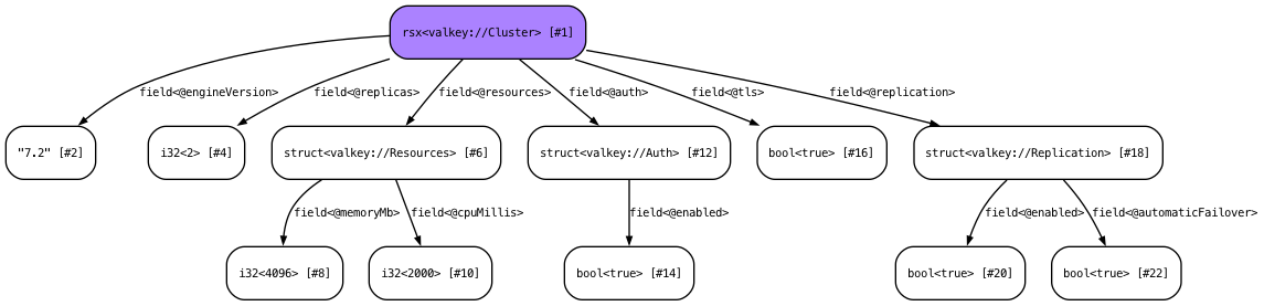 Valkey service dialect STIR graph